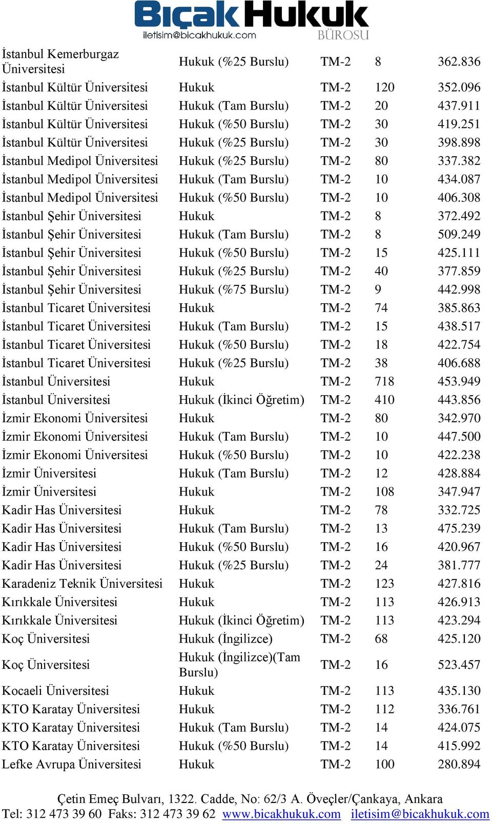 087 İstanbul Medipol Hukuk (%50 Burslu) TM-2 10 406.308 İstanbul Şehir Hukuk TM-2 8 372.492 İstanbul Şehir Hukuk (Tam Burslu) TM-2 8 509.249 İstanbul Şehir Hukuk (%50 Burslu) TM-2 15 425.