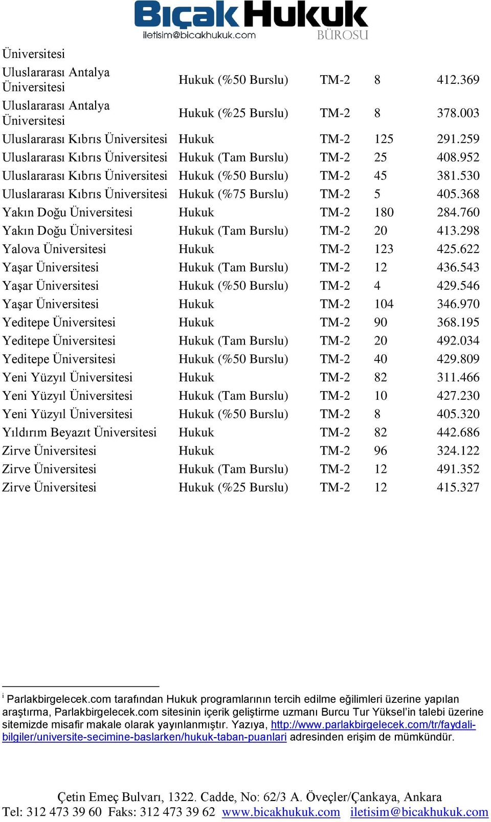 760 Yakın Doğu Hukuk (Tam Burslu) TM-2 20 413.298 Yalova Hukuk TM-2 123 425.622 Yaşar Hukuk (Tam Burslu) TM-2 12 436.543 Yaşar Hukuk (%50 Burslu) TM-2 4 429.546 Yaşar Hukuk TM-2 104 346.