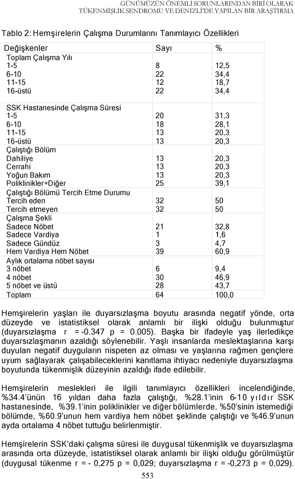 etmeyen Çalışma Şekli Sadece Nöbet Sadece Vardiya Sadece Gündüz Hem Vardiya Hem Nöbet Aylık ortalama nöbet sayısı 3 nöbet 4 nöbet 5 nöbet ve üstü Toplam Sayı % 8 22 12 22 12,5 34,4 18,7 34,4 20 18 13