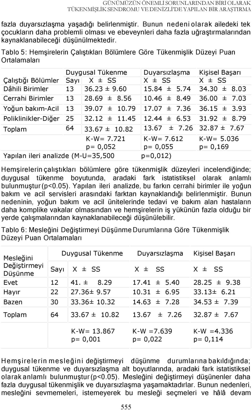 Tablo 5: Hemşirelerin Çalıştıkları Bölümlere Göre Tükenmişlik Düzeyi Puan Ortalamaları Çalıştığı Bölümler Dâhili Birimler Cerrahi Birimler Duygusal Tükenme Sayı 13 36.23 ± 9.60 13 28.69 ± 8.