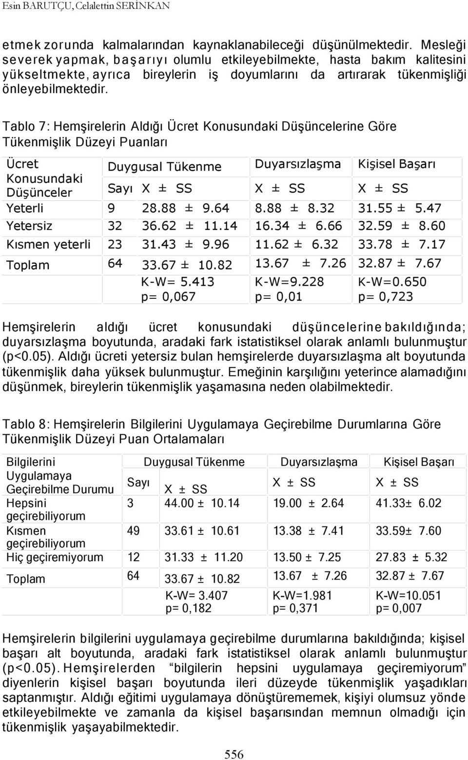 Tablo 7: Hemşirelerin Aldığı Ücret Konusundaki Düşüncelerine Göre Tükenmişlik Düzeyi Puanları Ücret Konusundaki Düşünceler Yeterli Yetersiz Duygusal Tükenme Duyarsızlaşma Kişisel Başarı Sayı 9 32 28.