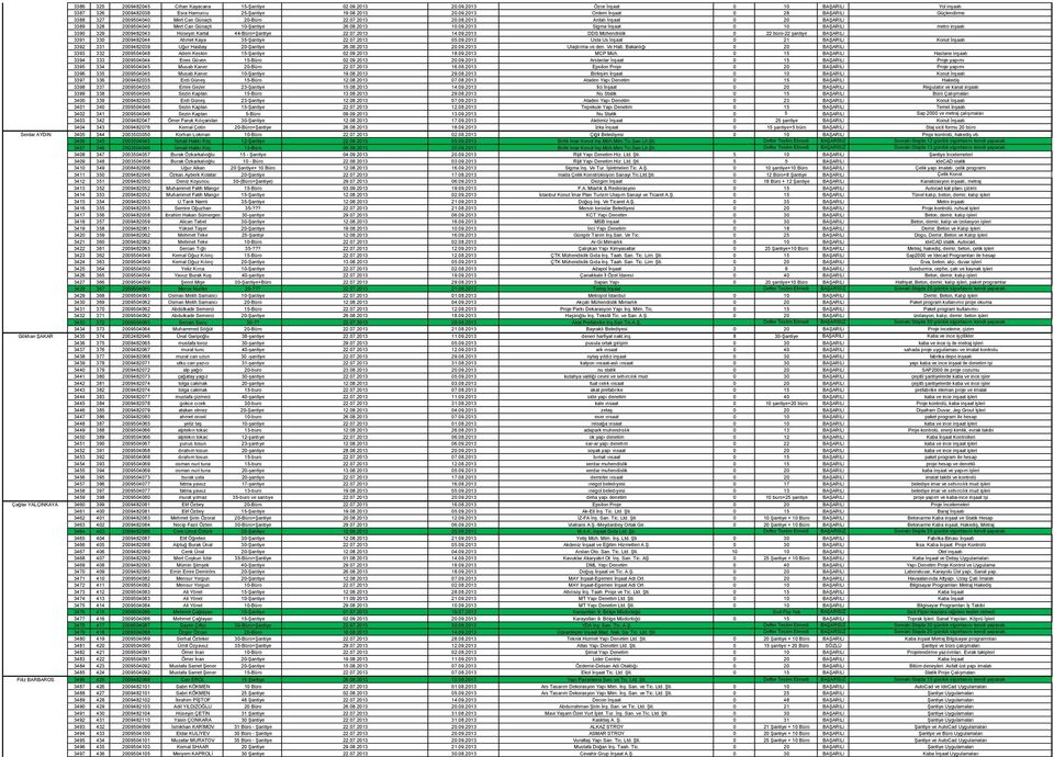 07.2013 14.09.2013 DDS Mühendislik 0 22 büro-22 şantiye BAŞARILI 3391 330 2009482044 Ahmet Kaya 35-Şantiye 22.07.2013 05.09.2013 Usta Us İnşaat 0 21 BAŞARILI Konut İnşaatı 3392 331 2009482039 Uğur Hasbay 20-Şantiye 26.