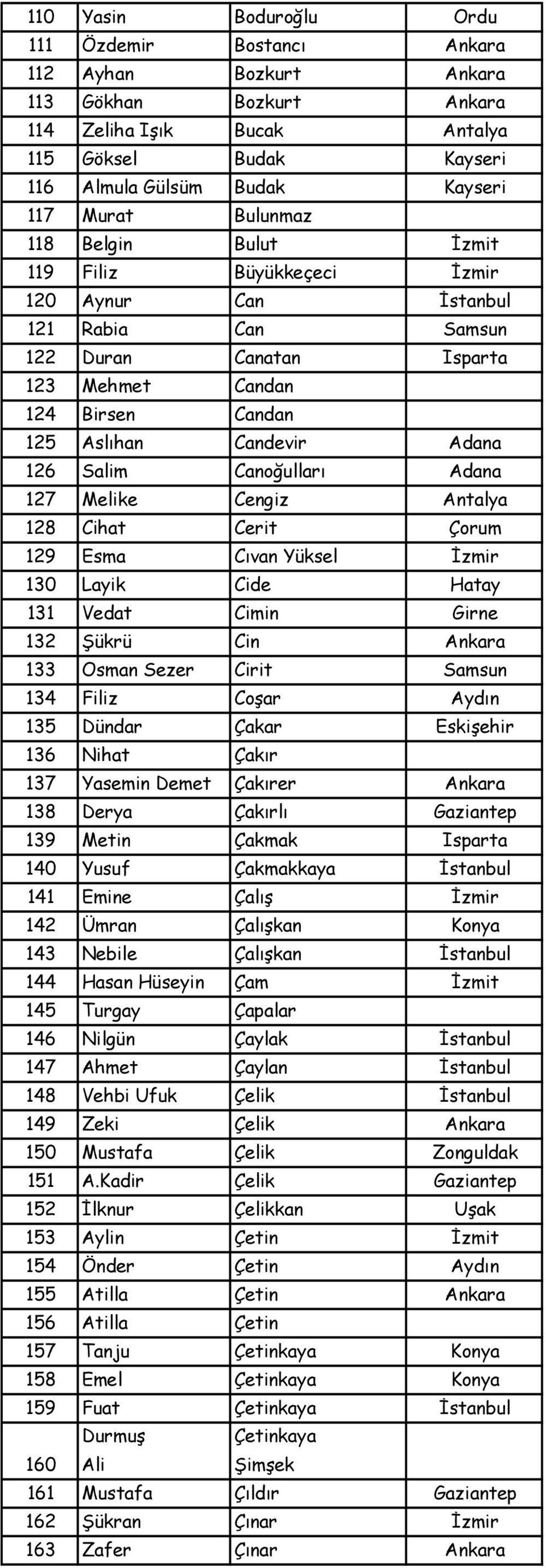 126 Salim Canoğulları Adana 127 Melike Cengiz Antalya 128 Cihat Cerit Çorum 129 Esma Cıvan Yüksel İzmir 130 Layik Cide Hatay 131 Vedat Cimin Girne 132 Şükrü Cin Ankara 133 Osman Sezer Cirit Samsun