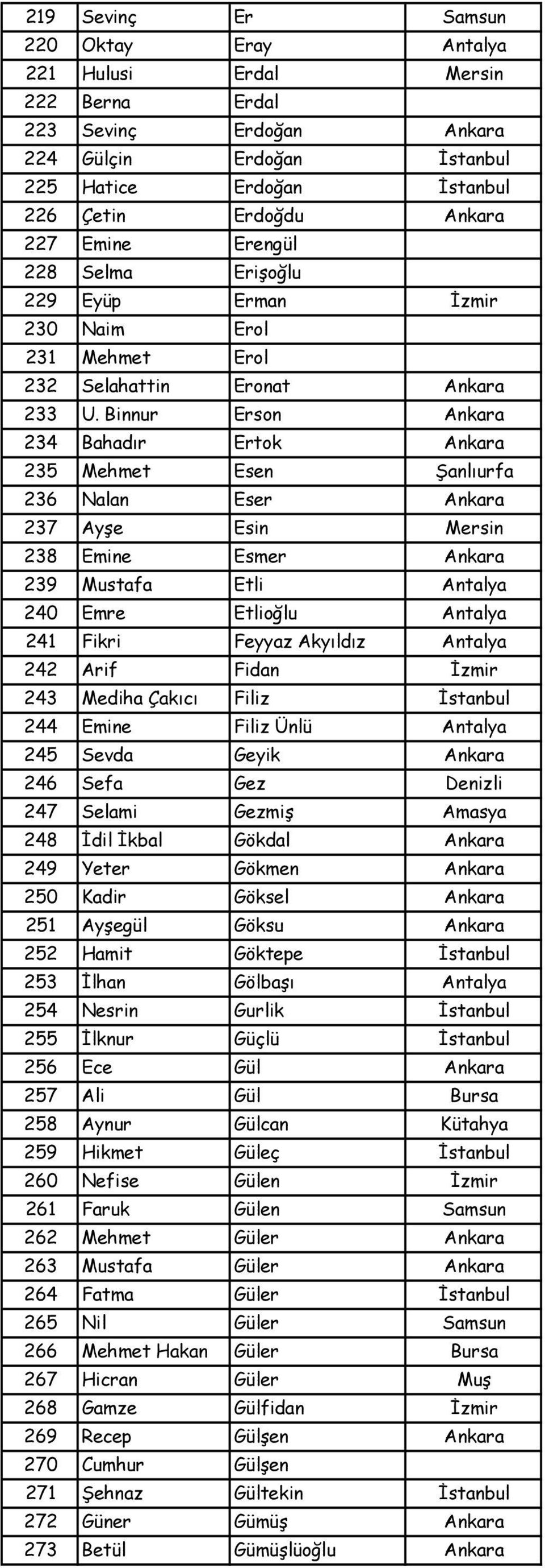 Binnur Erson Ankara 234 Bahadır Ertok Ankara 235 Mehmet Esen Şanlıurfa 236 Nalan Eser Ankara 237 Ayşe Esin Mersin 238 Emine Esmer Ankara 239 Mustafa Etli Antalya 240 Emre Etlioğlu Antalya 241 Fikri