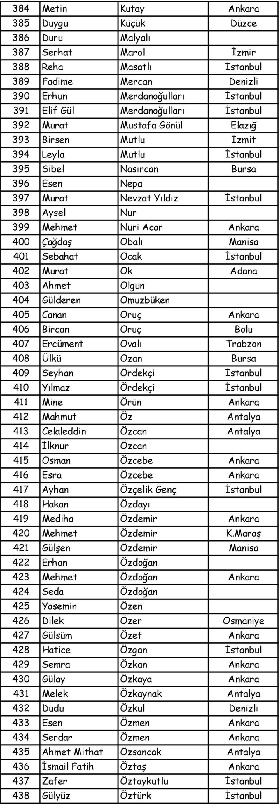 Ankara 400 Çağdaş Obalı Manisa 401 Sebahat Ocak İstanbul 402 Murat Ok Adana 403 Ahmet Olgun 404 Gülderen Omuzbüken 405 Canan Oruç Ankara 406 Bircan Oruç Bolu 407 Ercüment Ovalı Trabzon 408 Ülkü Ozan