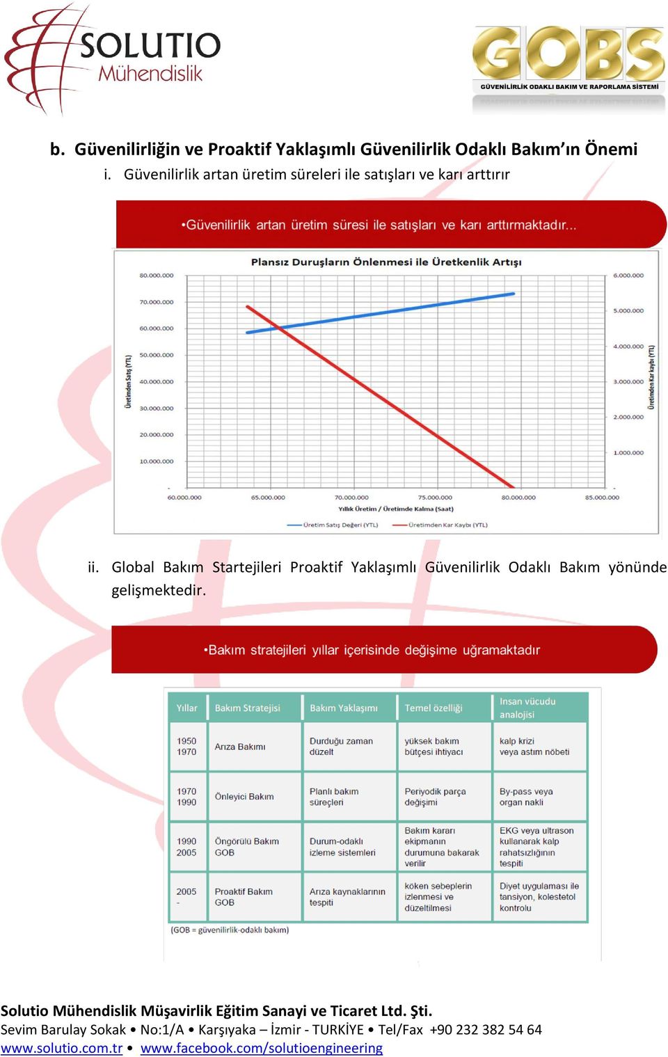 Güvenilirlik artan üretim süreleri ile satışları ve karı