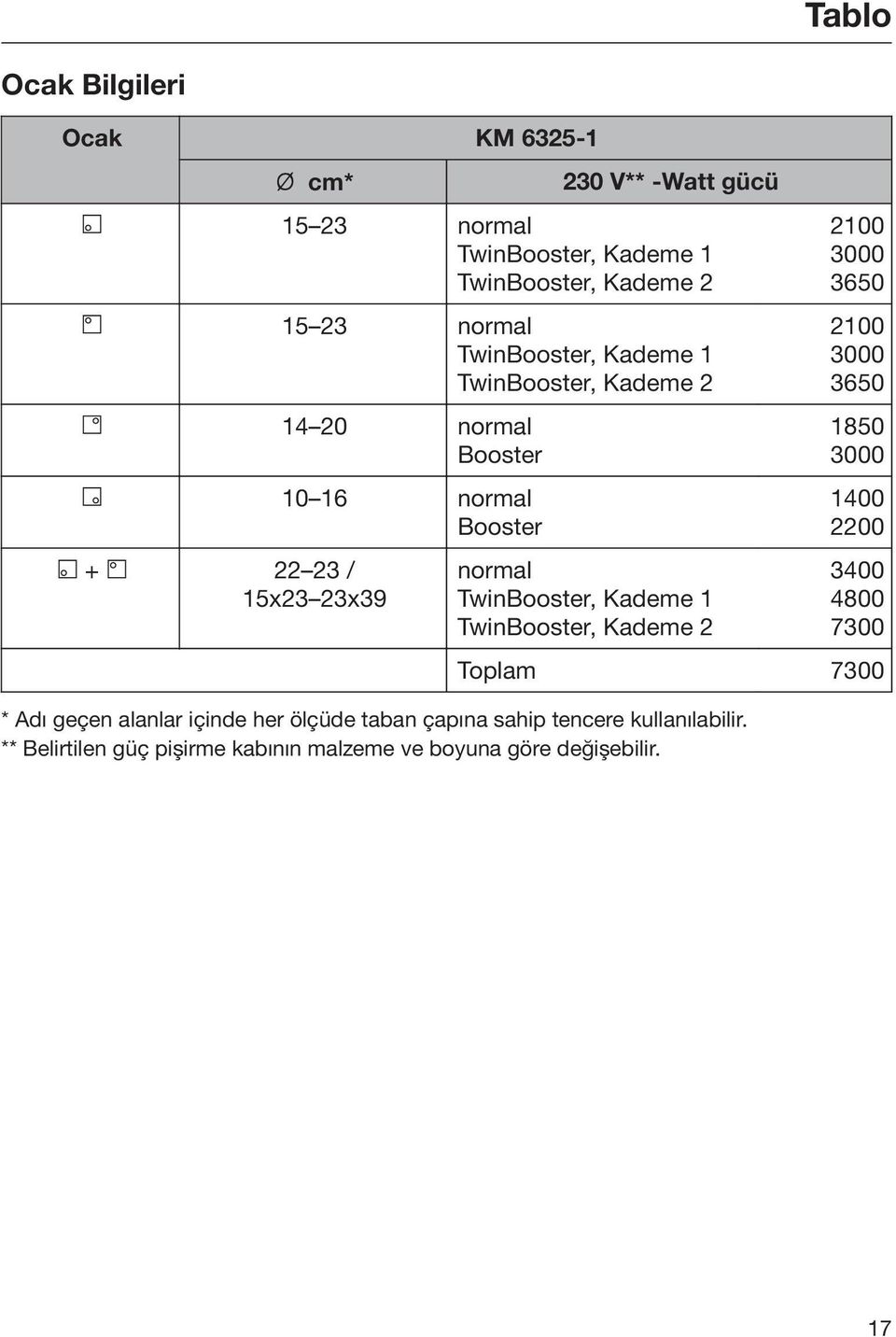 TwinBooster, Kademe 1 TwinBooster, Kademe 2 2100 3000 3650 2100 3000 3650 1850 3000 1400 2200 3400 4800 7300 Toplam 7300 * Adı