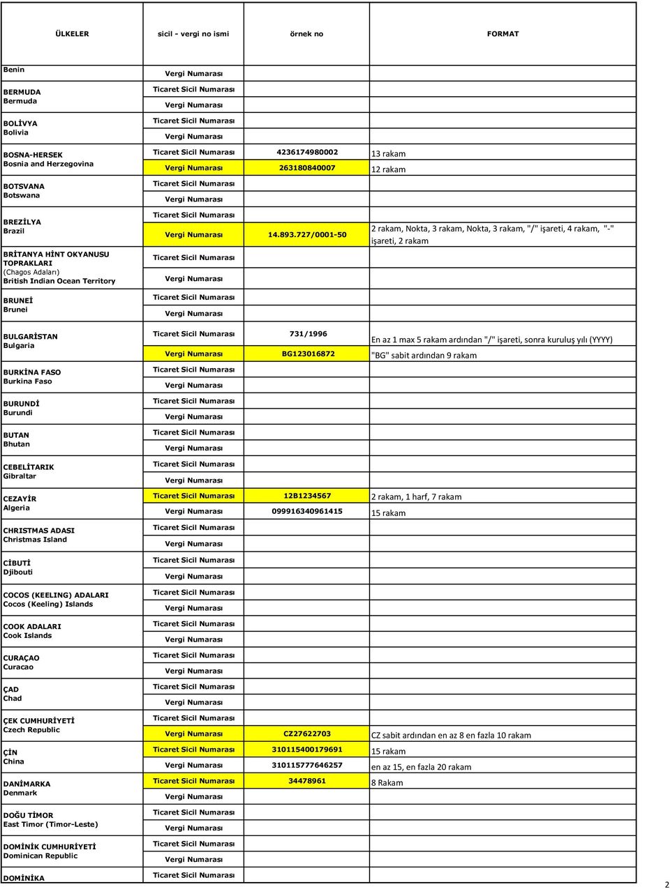 727/0001-50 2 rakam, Nokta, 3 rakam, Nokta, 3 rakam, "/" işareti, 4 rakam, "-" işareti, 2 rakam BULGARİSTAN Bulgaria BURKİNA FASO Burkina Faso BURUNDİ Burundi BUTAN Bhutan CEBELİTARIK Gibraltar