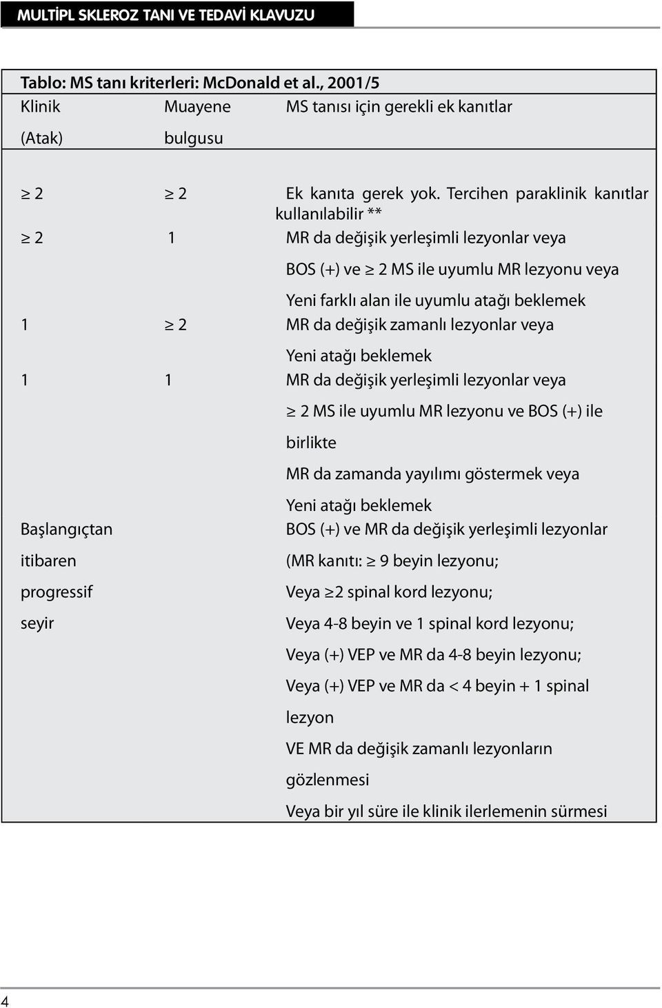 zamanlı lezyonlar veya Yeni atağı beklemek 1 1 MR da değişik yerleşimli lezyonlar veya 2 MS ile uyumlu MR lezyonu ve BOS (+) ile birlikte MR da zamanda yayılımı göstermek veya Yeni atağı beklemek