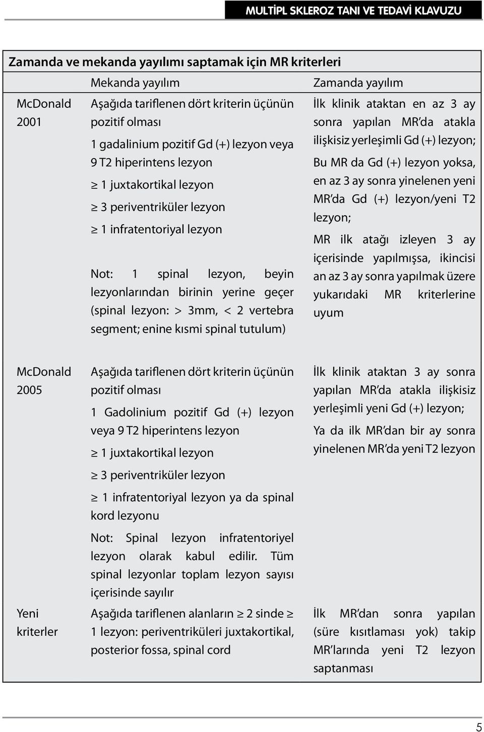 kısmi spinal tutulum) Zamanda yayılım İlk klinik ataktan en az 3 ay sonra yapılan MR da atakla ilişkisiz yerleşimli Gd (+) lezyon; Bu MR da Gd (+) lezyon yoksa, en az 3 ay sonra yinelenen yeni MR da