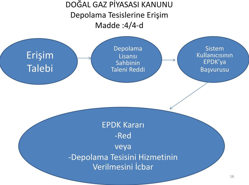Taleni Reddi Sistem Kullanıcısının EPDK ya Başvurusu EPDK