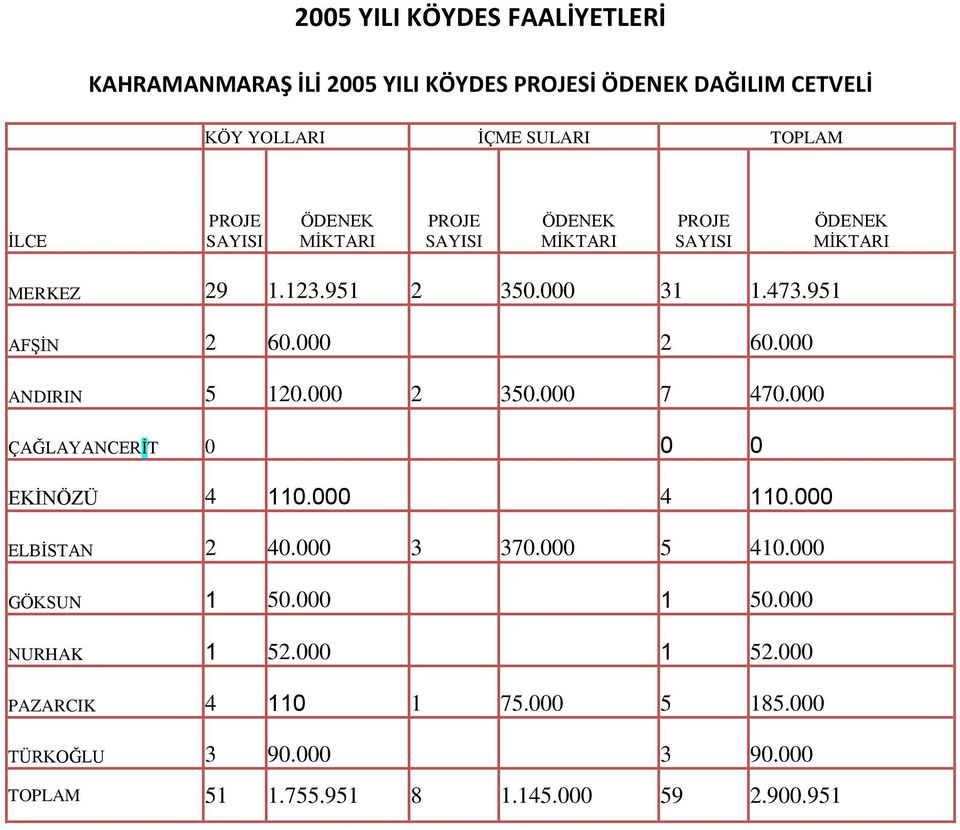 000 ANDIRIN 5 120.000 2 350.000 7 470.000 ÇAĞLAYANCERİT 0 0 0 EKİNÖZÜ 4 110.000 4 110.000 ELBİSTAN 2 40.000 3 370.000 5 410.000 GÖKSUN 1 50.