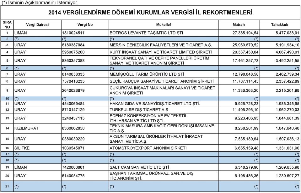 490,01 5 URAY 8360357388 TEKNOPANEL ÇATI VE CEPHE PANELLERİ ÜRETİM SANAYİ VE TİCARET ANONİM 17.461.257,73 3.492.251,55 6 (*) (*) (*) (*) (*) 7 URAY 6140058335 MEMİŞOĞLU TARIM ÜRÜNTİC LTD ŞTİ 12.798.