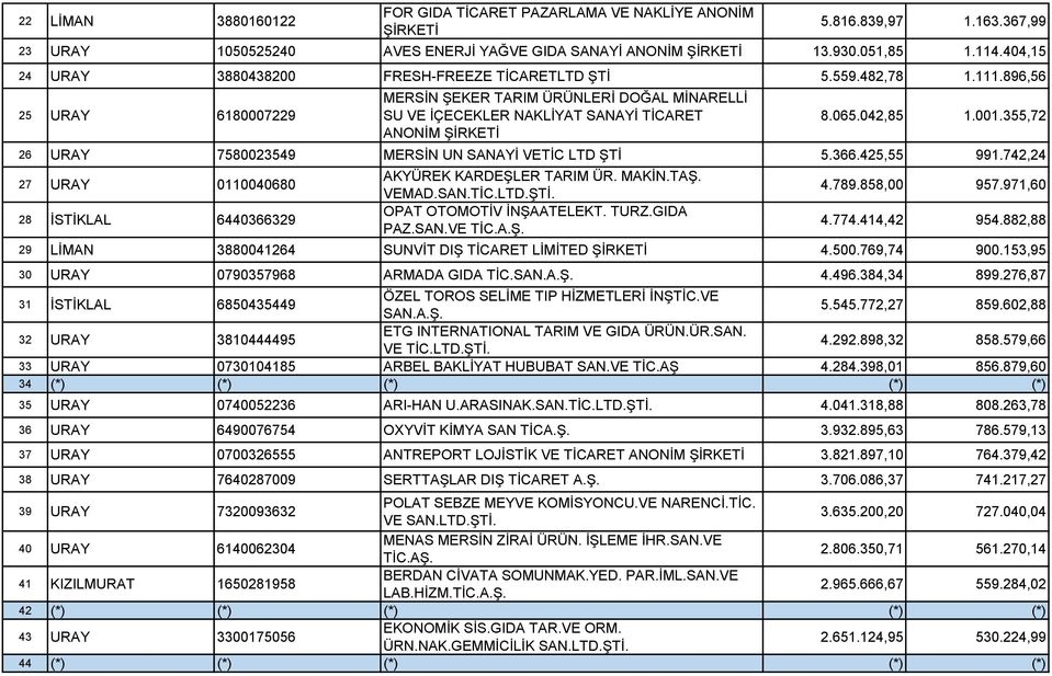 042,85 1.001.355,72 26 URAY 7580023549 MERSİN UN SANAYİ VETİC LTD ŞTİ 5.366.425,55 991.742,24 27 URAY 0110040680 28 İSTİKLAL 6440366329 AKYÜREK KARDEŞLER TARIM ÜR. MAKİN.TAŞ. VEMAD.SAN. OPAT OTOMOTİV İNŞAATELEKT.