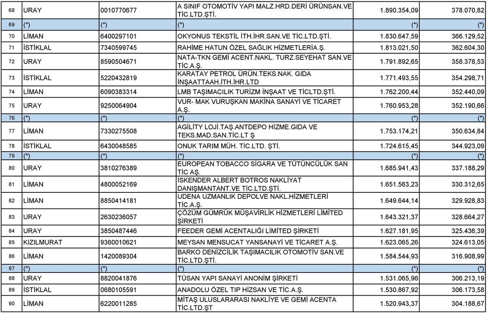 VE KARATAY PETROL ÜRÜN.TEKS.NAK. GIDA İNŞAATTAAH.İTH.İHR.LTD 1.791.892,65 358.378,53 1.771.493,55 354.298,71 74 LİMAN 6090383314 LMB TAŞIMACILIK TURİZM İNŞAAT VE TİCLTD.ŞTİ. 1.762.200,44 352.