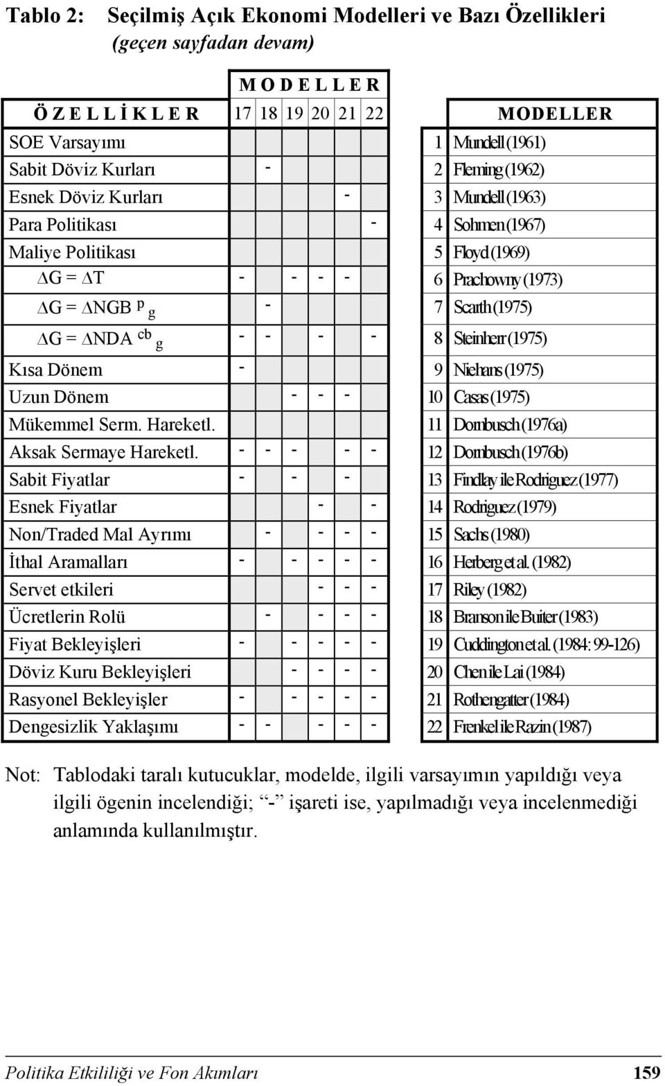 NDA cb g - - - - 8 Steinherr (1975) Kısa Dönem - 9 Niehans (1975) Uzun Dönem - - - 10 Casas (1975) Mükemmel Serm. Hareketl. 11 Dornbusch (1976a) Aksak Sermaye Hareketl.
