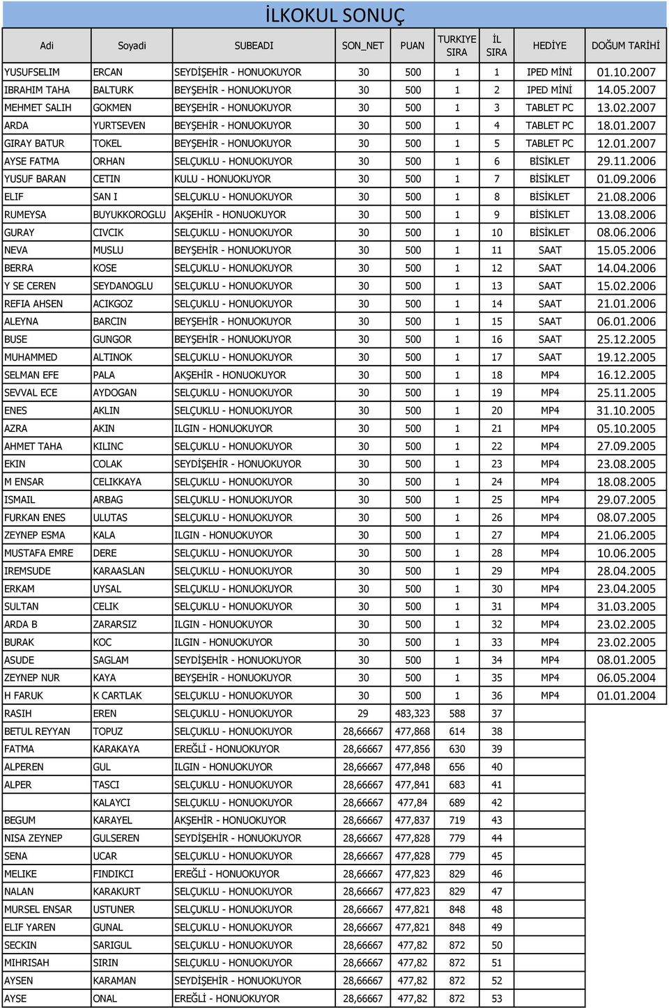 2007 ARDA YURTSEVEN BEYŞEHİR - HONUOKUYOR 30 500 1 4 TABLET PC 18.01.2007 GIRAY BATUR TOKEL BEYŞEHİR - HONUOKUYOR 30 500 1 5 TABLET PC 12.01.2007 AYSE FATMA ORHAN SELÇUKLU - HONUOKUYOR 30 500 1 6 BİSİKLET 29.