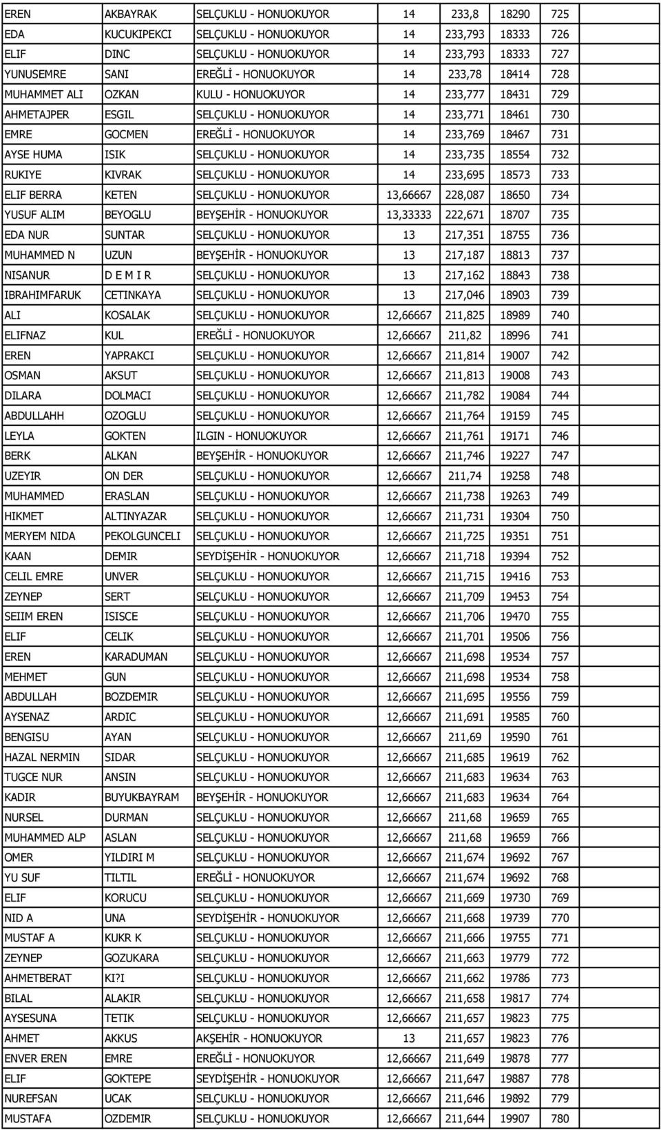 731 AYSE HUMA ISIK SELÇUKLU - HONUOKUYOR 14 233,735 18554 732 RUKIYE KIVRAK SELÇUKLU - HONUOKUYOR 14 233,695 18573 733 ELIF BERRA KETEN SELÇUKLU - HONUOKUYOR 13,66667 228,087 18650 734 YUSUF ALIM