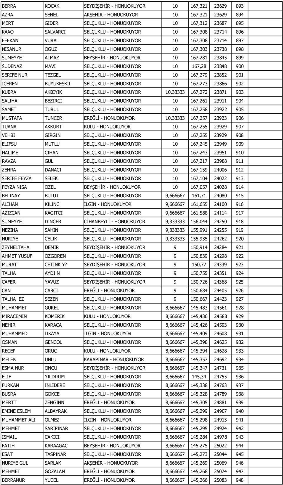 MAVI SELÇUKLU - HONUOKUYOR 10 167,28 23848 900 SERIFE NUR TEZGEL SELÇUKLU - HONUOKUYOR 10 167,279 23852 901 ICEREN BUYUKESKIL SELÇUKLU - HONUOKUYOR 10 167,273 23866 902 KUBRA AKBIYIK SELÇUKLU -