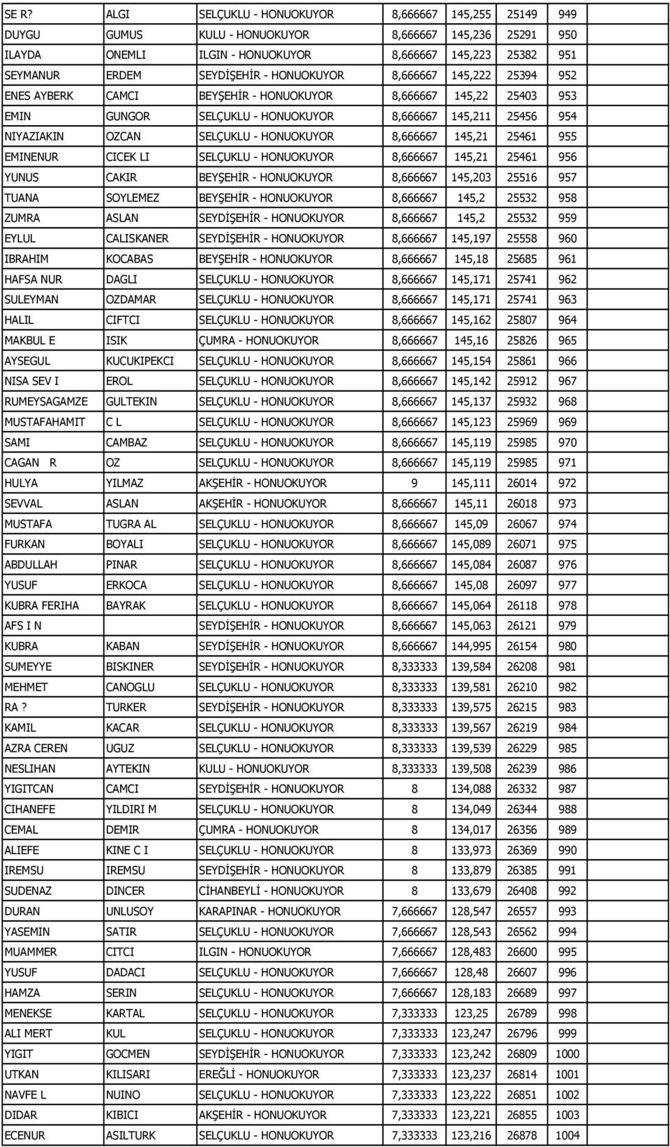 SELÇUKLU - HONUOKUYOR 8,666667 145,21 25461 955 EMINENUR CICEK LI SELÇUKLU - HONUOKUYOR 8,666667 145,21 25461 956 YUNUS CAKIR BEYŞEHİR - HONUOKUYOR 8,666667 145,203 25516 957 TUANA SOYLEMEZ BEYŞEHİR