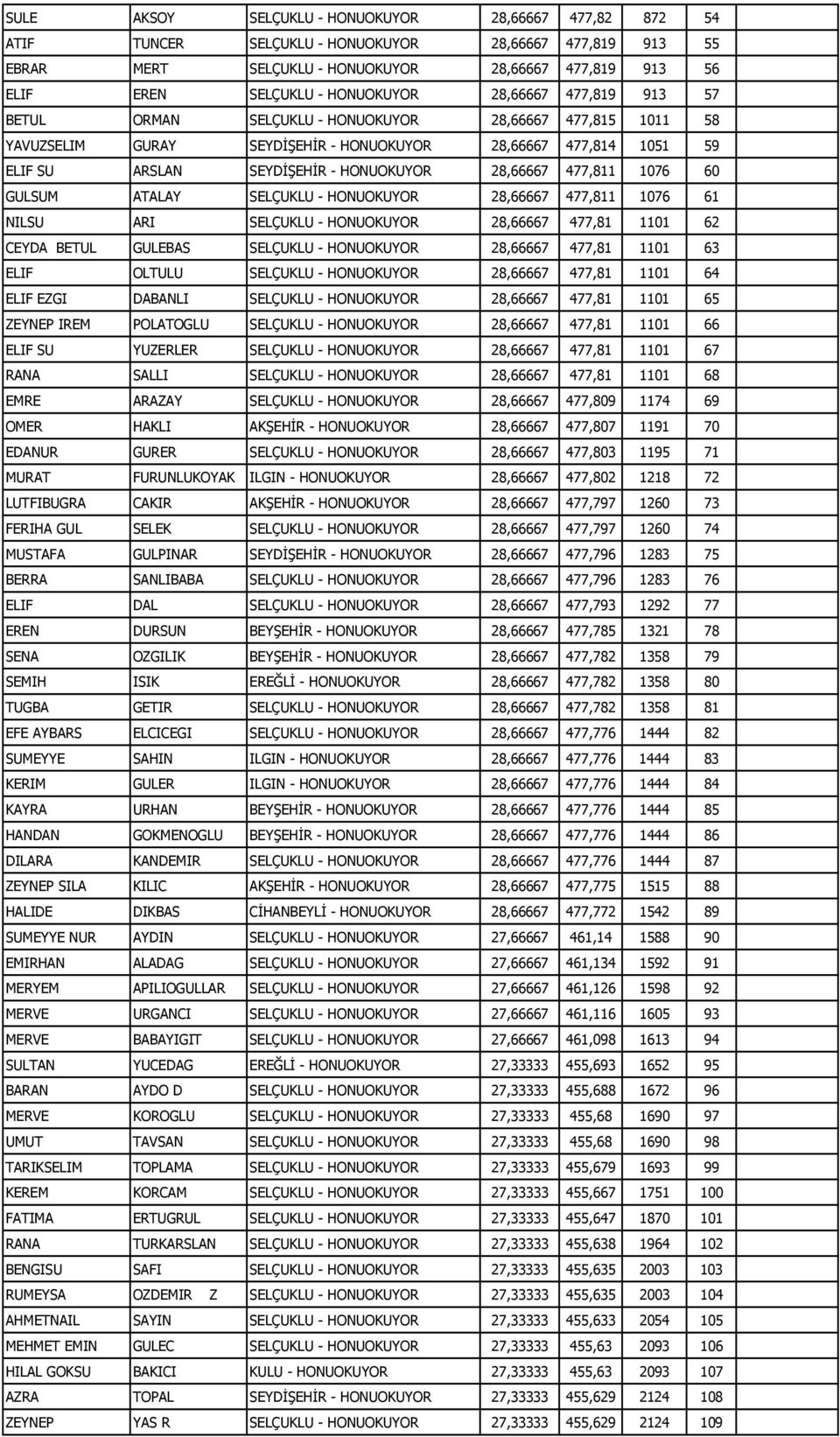 28,66667 477,811 1076 60 GULSUM ATALAY SELÇUKLU - HONUOKUYOR 28,66667 477,811 1076 61 NILSU ARI SELÇUKLU - HONUOKUYOR 28,66667 477,81 1101 62 CEYDA BETUL GULEBAS SELÇUKLU - HONUOKUYOR 28,66667 477,81