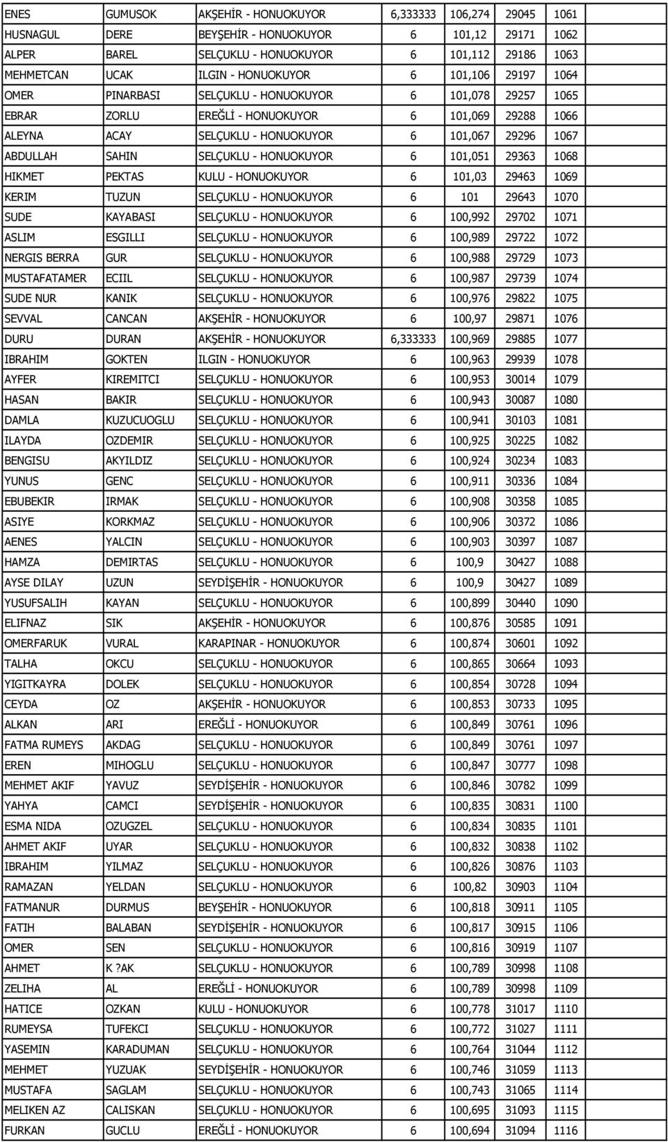 ABDULLAH SAHIN SELÇUKLU - HONUOKUYOR 6 101,051 29363 1068 HIKMET PEKTAS KULU - HONUOKUYOR 6 101,03 29463 1069 KERIM TUZUN SELÇUKLU - HONUOKUYOR 6 101 29643 1070 SUDE KAYABASI SELÇUKLU - HONUOKUYOR 6