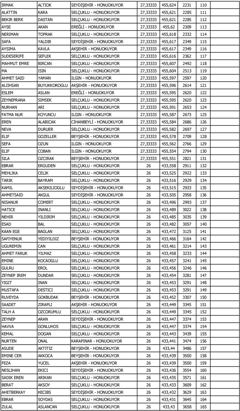 HONUOKUYOR 27,33333 455,617 2349 116 SUDESERIFE SEFLEK SELÇUKLU - HONUOKUYOR 27,33333 455,616 2362 117 MAHMUT EMRE BIRCAN SELÇUKLU - HONUOKUYOR 27,33333 455,607 2492 118 MA ISIN SELÇUKLU - HONUOKUYOR