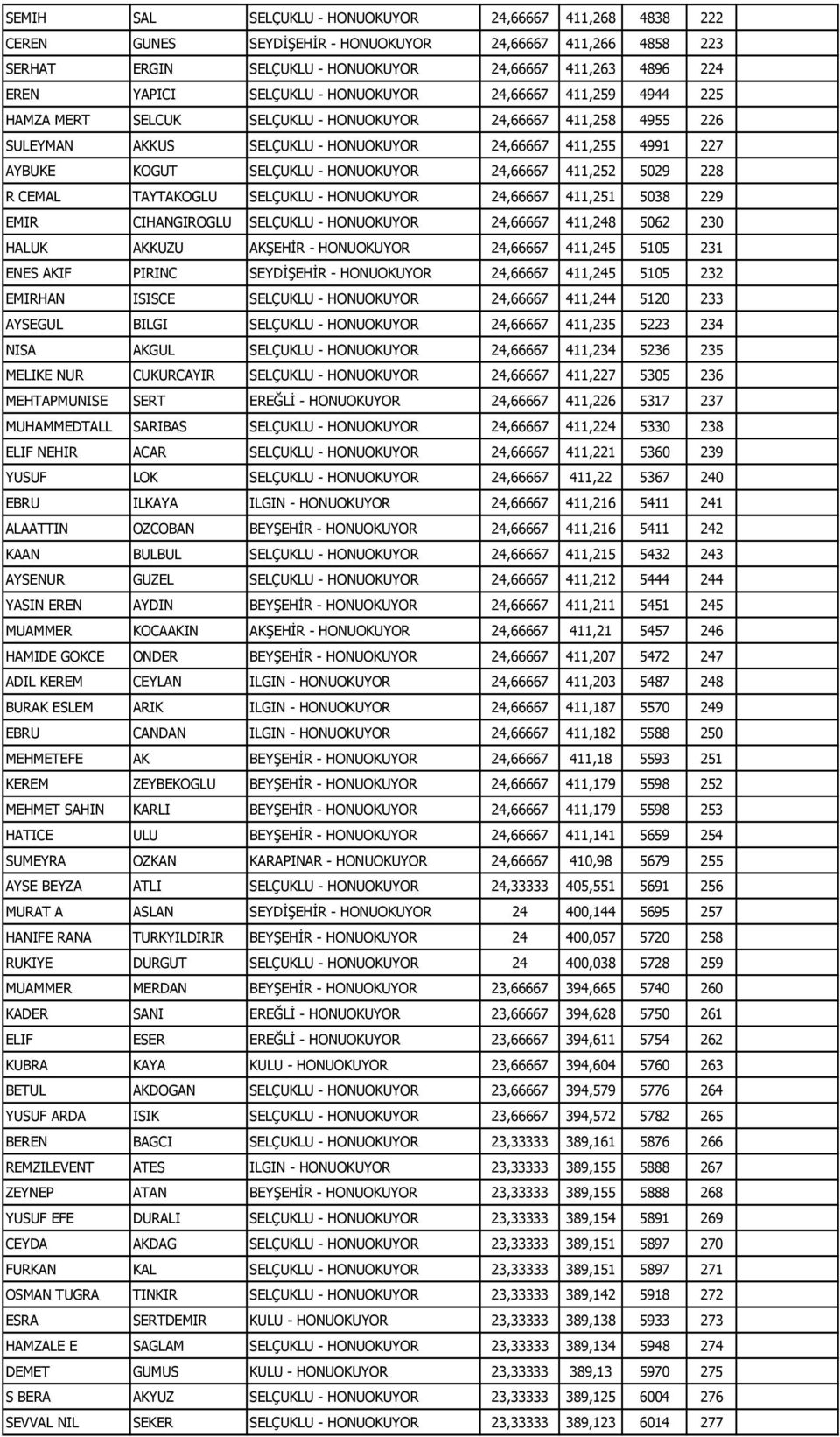 - HONUOKUYOR 24,66667 411,252 5029 228 R CEMAL TAYTAKOGLU SELÇUKLU - HONUOKUYOR 24,66667 411,251 5038 229 EMIR CIHANGIROGLU SELÇUKLU - HONUOKUYOR 24,66667 411,248 5062 230 HALUK AKKUZU AKŞEHİR -