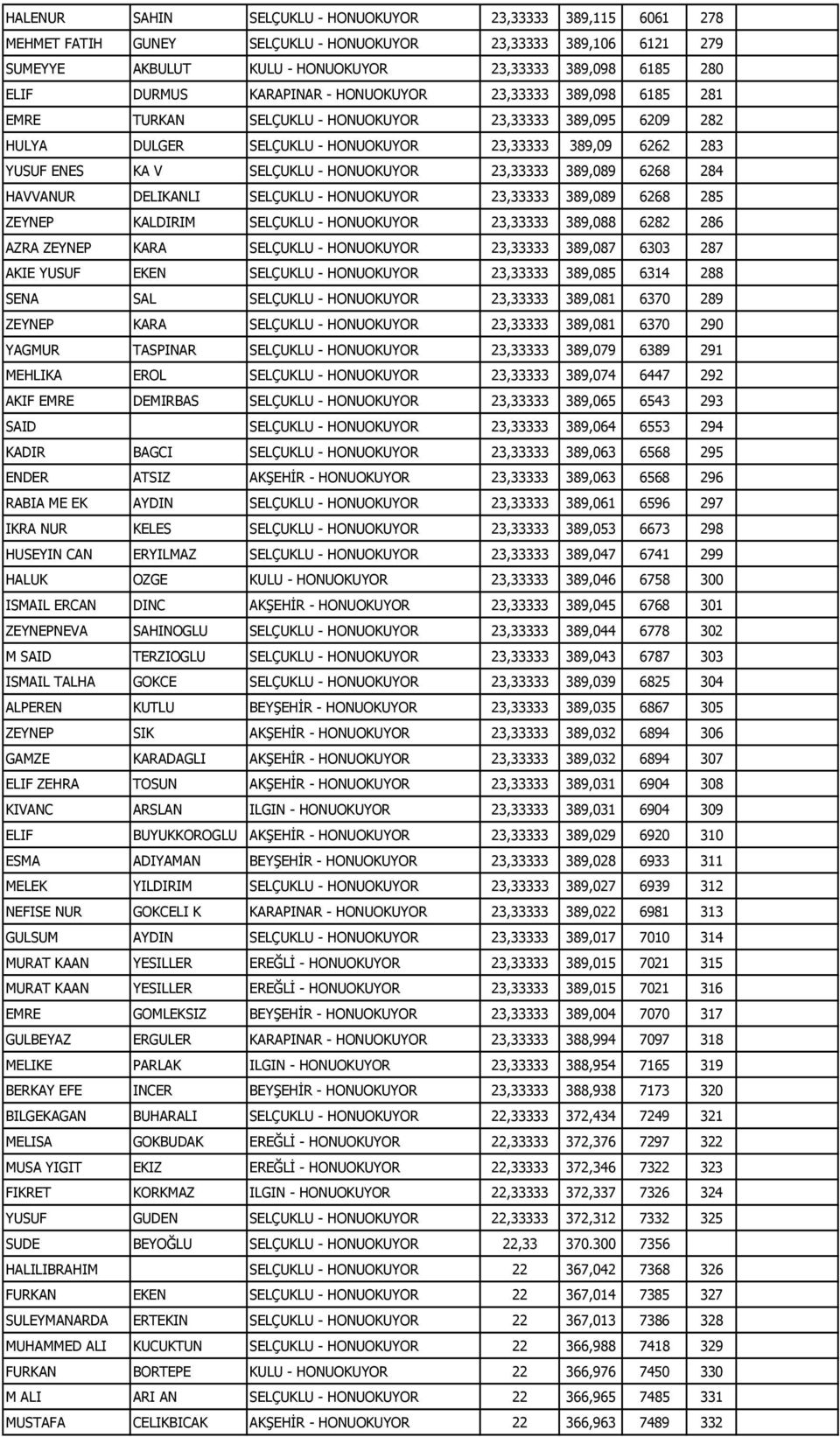 SELÇUKLU - HONUOKUYOR 23,33333 389,089 6268 284 HAVVANUR DELIKANLI SELÇUKLU - HONUOKUYOR 23,33333 389,089 6268 285 ZEYNEP KALDIRIM SELÇUKLU - HONUOKUYOR 23,33333 389,088 6282 286 AZRA ZEYNEP KARA