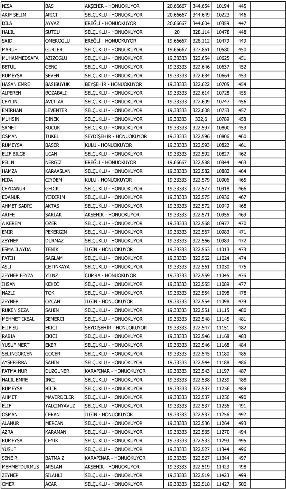 HONUOKUYOR 19,33333 322,654 10625 451 BETUL GENC SELÇUKLU - HONUOKUYOR 19,33333 322,646 10637 452 RUMEYSA SEVEN SELÇUKLU - HONUOKUYOR 19,33333 322,634 10664 453 HASAN EMRE BASIBUYUK BEYŞEHİR -