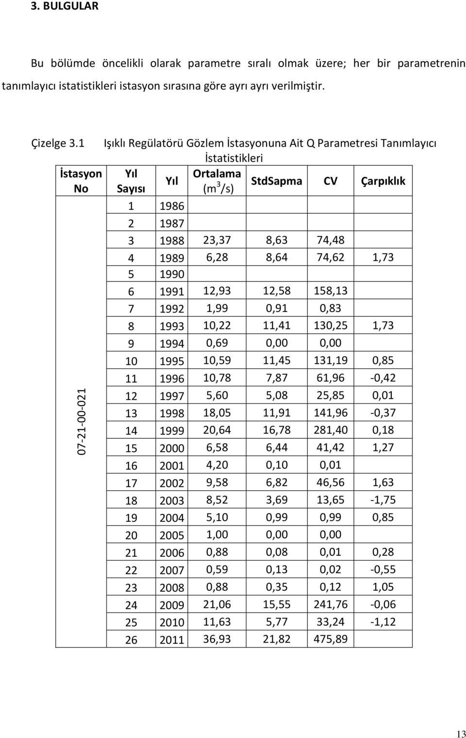 158,13 7 1992 1,99 0,91 0,83 8 1993 10,22 11,41 130,25 1,73 9 1994 0,69 0,00 0,00 10 1995 10,59 11,45 131,19 0,85 11 1996 10,78 7,87 61,96-0,42 12 1997 5,60 5,08 25,85 0,01 13 1998 18,05 11,91