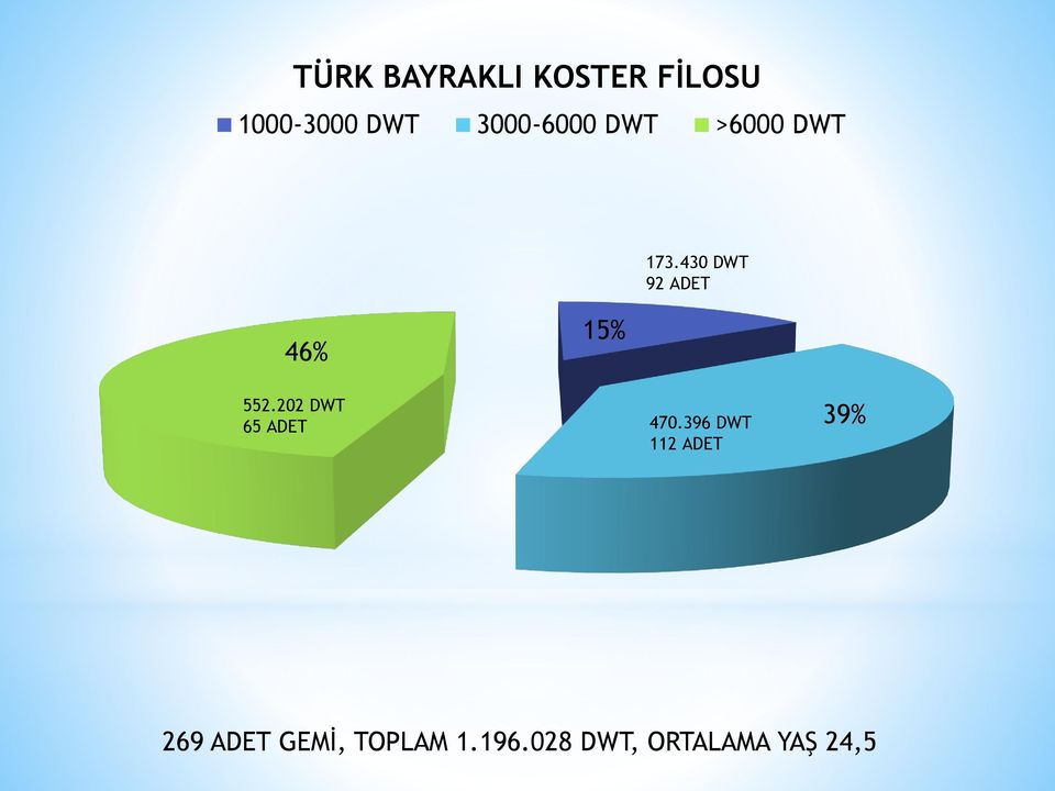 430 DWT 92 ADET 46% 15% 552.202 DWT 65 ADET 470.