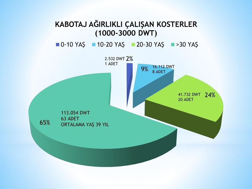 532 DWT 1 ADET 2% 9% 16.112 DWT 8 ADET 41.