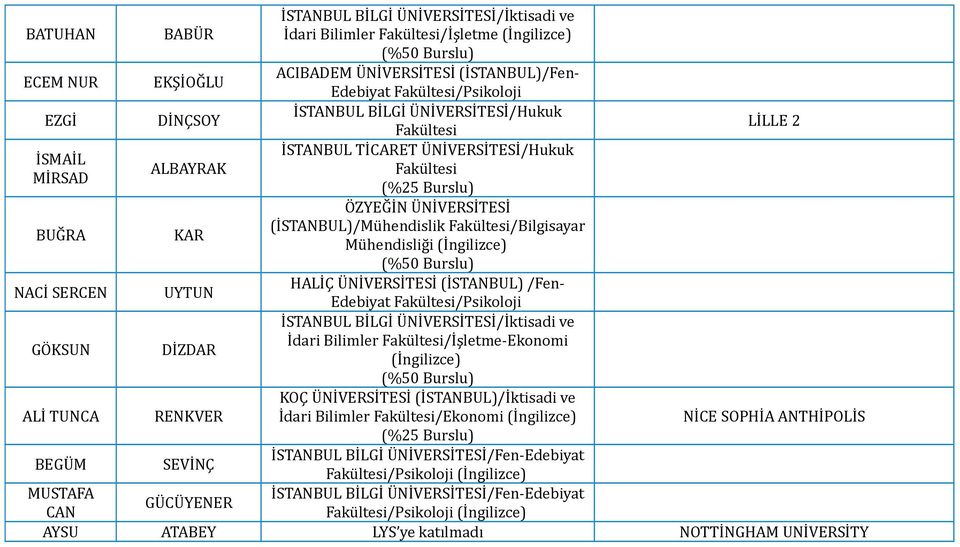 /Bilgisayar Mühendisliği HALİÇ ÜNİVERSİTESİ (İSTANBUL) /Fen- Edebiyat /Psikoloji İdari Bilimler /İşletme-Ekonomi İdari Bilimler /Ekonomi İSTANBUL BİLGİ