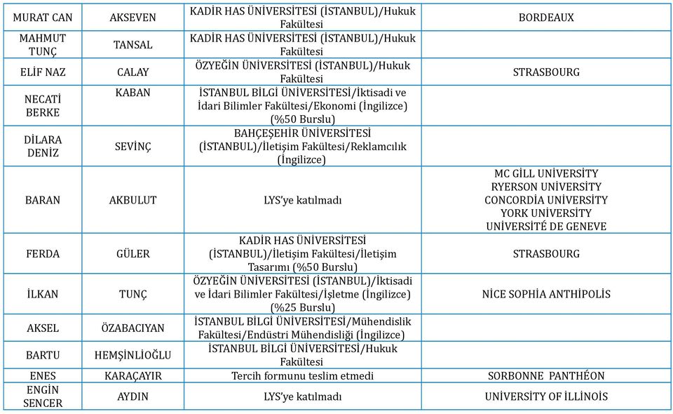 UNİVERSİTY YORK UNİVERSİTY UNİVERSİTÉ DE GENEVE FERDA GÜLER KADİR HAS ÜNİVERSİTESİ (İSTANBUL)/İletişim /İletişim STRASBOURG Tasarımı İLKAN TUNÇ ÖZYEĞİN ÜNİVERSİTESİ (İSTANBUL)/İktisadi ve İdari