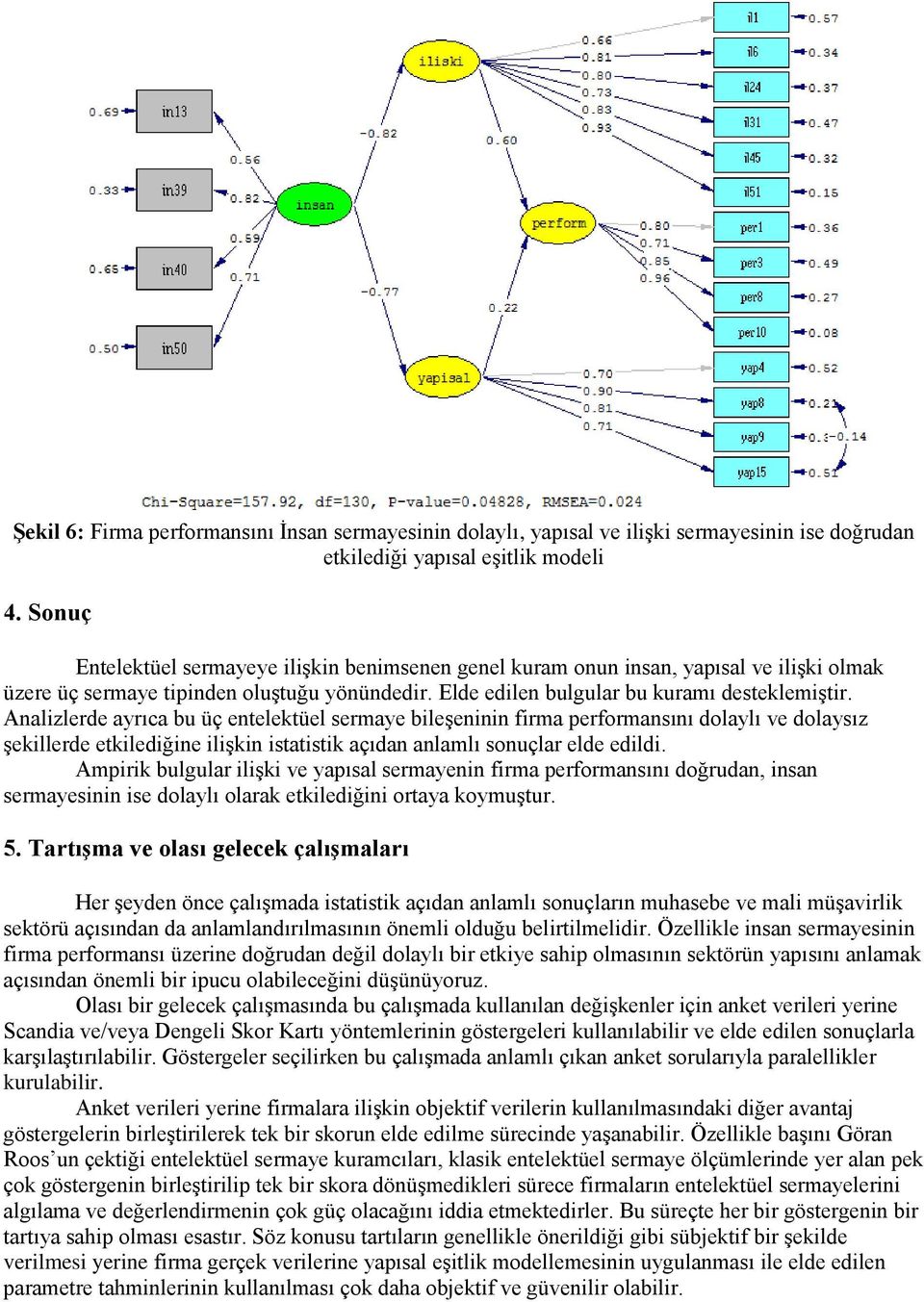 Analizlerde ayrıca bu üç entelektüel sermaye bileşeninin firma performansını dolaylı ve dolaysız şekillerde etkilediğine ilişkin istatistik açıdan anlamlı sonuçlar elde edildi.