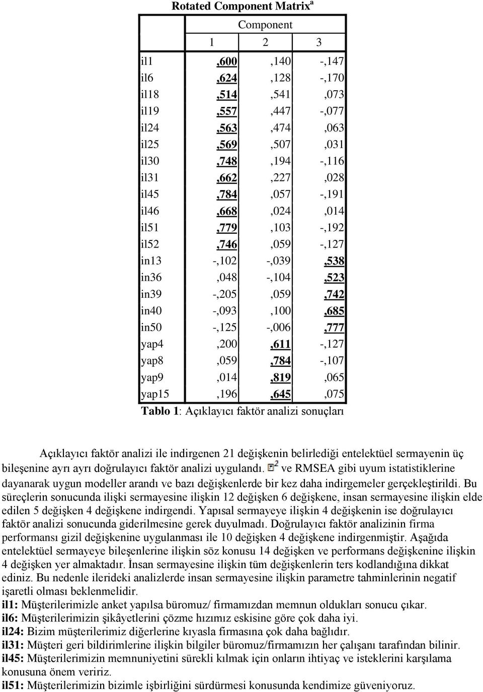 yap9,014,819,065 yap15,196,645,075 Tablo 1: Açıklayıcı faktör analizi sonuçları Açıklayıcı faktör analizi ile indirgenen 21 değişkenin belirlediği entelektüel sermayenin üç bileşenine ayrı ayrı