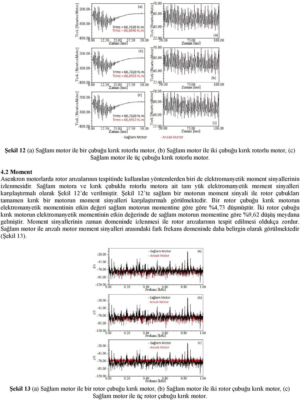 Sağlam motora ve kırık çubuklu rotorlu motora ait tam yük elektromanyetik moment sinyalleri karşılaştırmalı olarak Şekil 12 de verilmiştir.