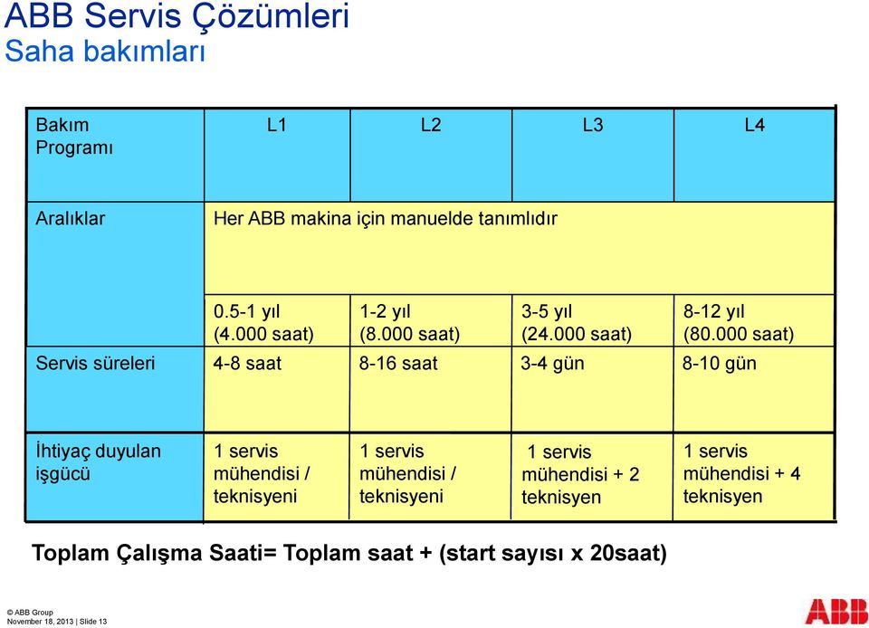 000 saat) Servis süreleri 4-8 saat 8-16 saat 3-4 gün 8-10 gün İhtiyaç duyulan işgücü 1 servis mühendisi / teknisyeni 1 servis