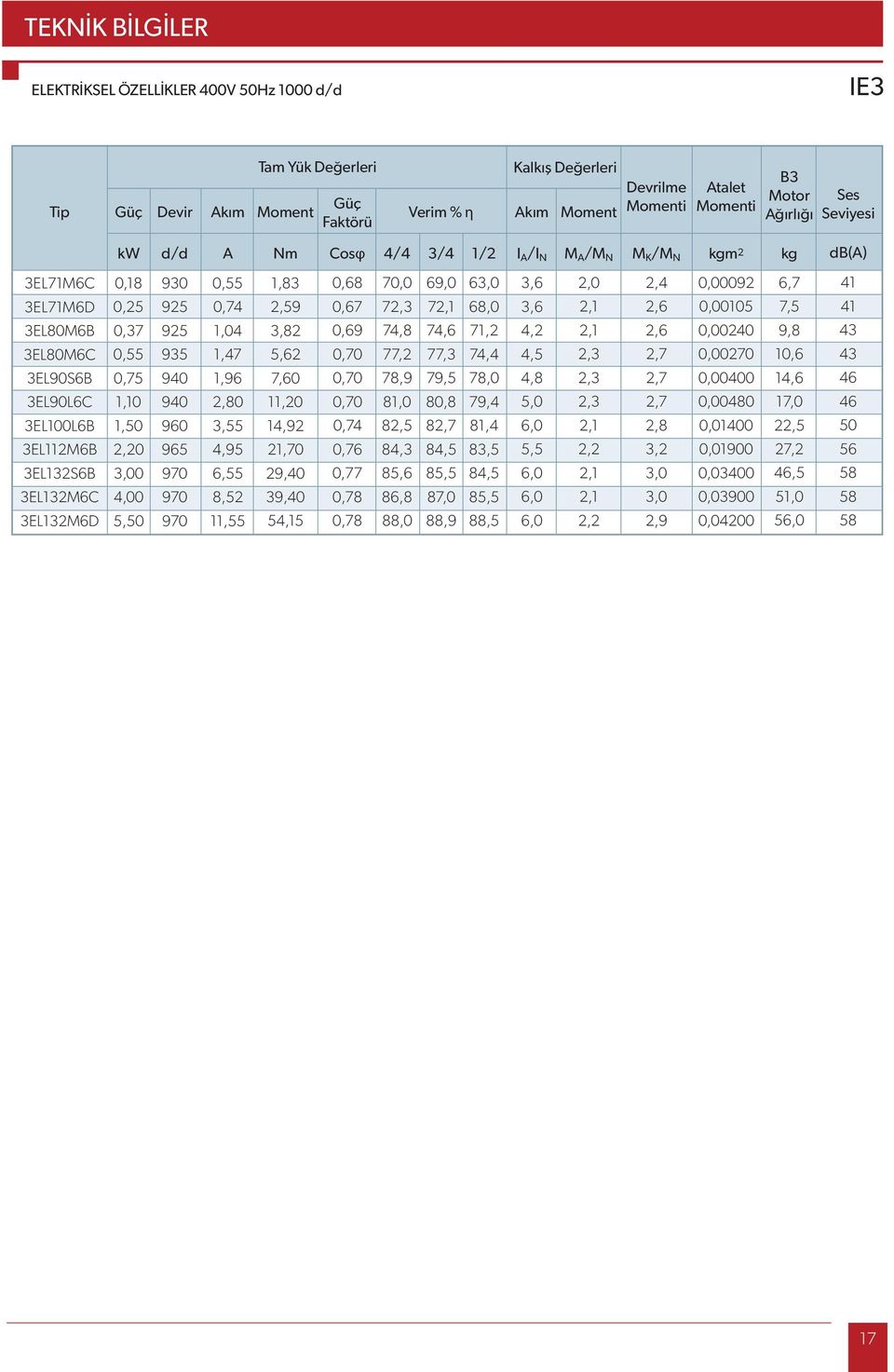 2,7 0,00270 10,6 43 2,7 0,00400 14,6 46 Cosφ 0,55 1,83 0,74 2,59 925 1,04 935 1,47 940 1,96 Verim % η B3 Devrilme Atalet Ses Motor Akım Moment Momenti Momenti Ağırlığı Seviyesi 1/2 Nm 0,75 Kalkış
