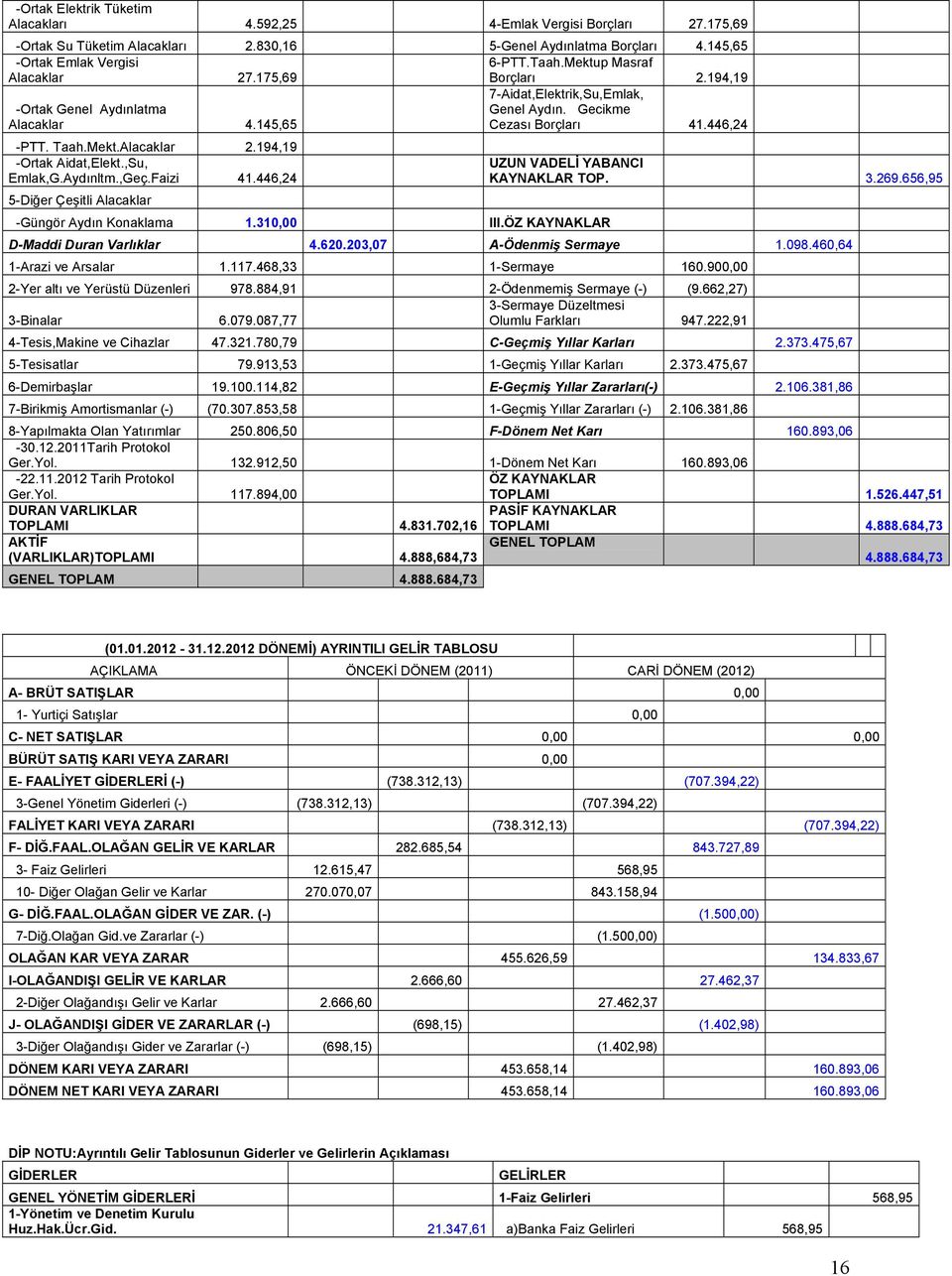 194,19 -Ortak Aidat,Elekt.,Su, Emlak,G.Aydınltm.,Geç.Faizi 41.446,24 5-Diğer Çeşitli Alacaklar -Güngör Aydın Konaklama 1.310,00 III.ÖZ KAYNAKLAR UZUN VADELİ YABANCI KAYNAKLAR TOP. 3.269.