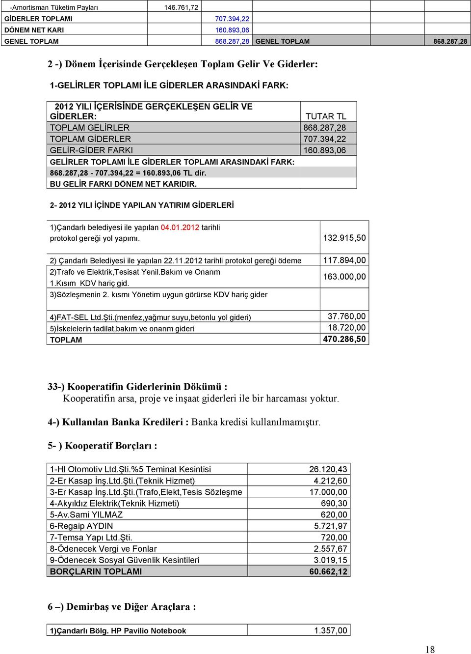 287,28 TOPLAM GİDERLER 707.394,22 GELİR-GİDER FARKI 160.893,06 GELİRLER TOPLAMI İLE GİDERLER TOPLAMI ARASINDAKİ FARK: 868.287,28-707.394,22 = 160.893,06 TL dir. BU GELİR FARKI DÖNEM NET KARIDIR.