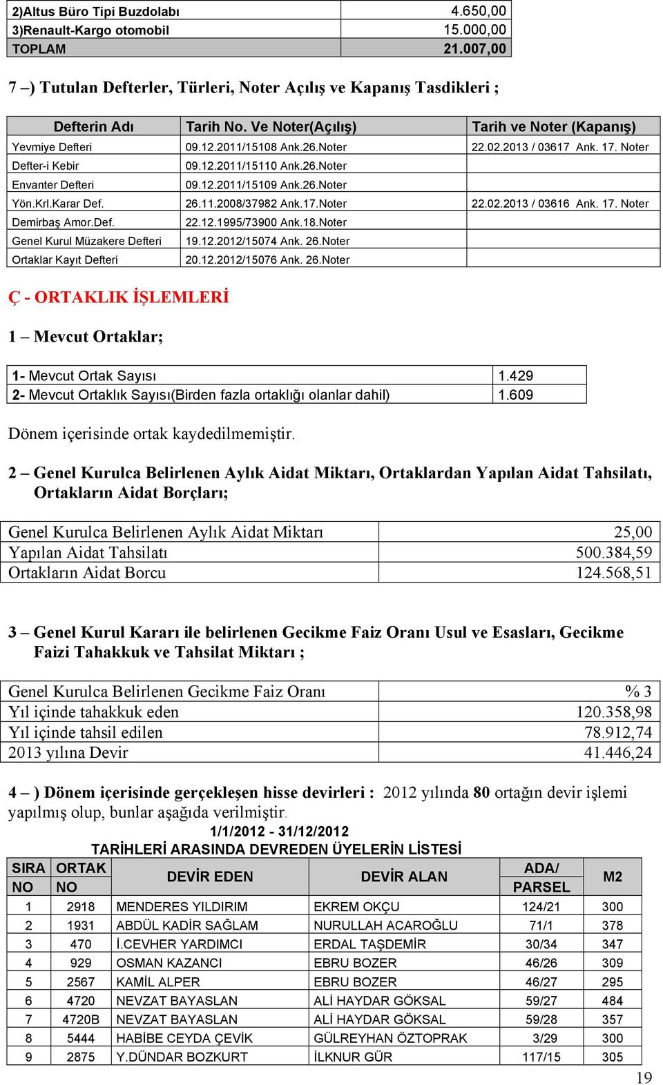 26.Noter Yön.Krl.Karar Def. 26.11.2008/37982 Ank.17.Noter 22.02.2013 / 03616 Ank. 17. Noter Demirbaş Amor.Def. Genel Kurul Müzakere Defteri Ortaklar Kayıt Defteri Ç - ORTAKLIK İŞLEMLERİ 1 Mevcut Ortaklar; 22.