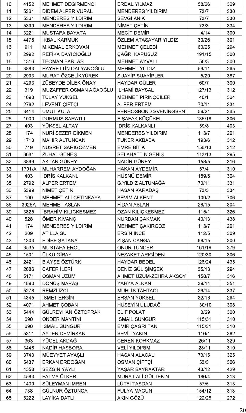 KEMAL ERKOVAN MEHMET ÇELEBİ 60/25 294 17 2992 REFİKA DAYICIOĞLU ÇAĞRI KAPUSUZ 191/15 300 18 1316 TEOMAN BARLAS MEHMET AYVALI 56/3 300 19 3883 HAYRETTİN DALYANOĞLU MEHMET YILDIZ 56/11 295 20 2993