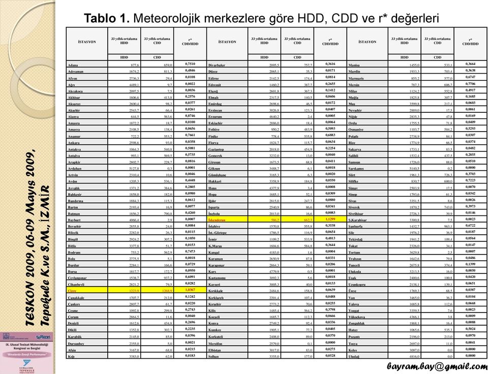 yıllık ortalama HDD 33 yıllık ortalama CDD r* CDD/HDD HDD CDD HDD CDD HDD CDD Adana 877,6 659,0 0,7510 Diyarbakır 2095,5 757,7 0,3616 Manisa 1455,0 533,1 0,3664 Adıyaman 1674,2 811,3 0,4846 Düzce