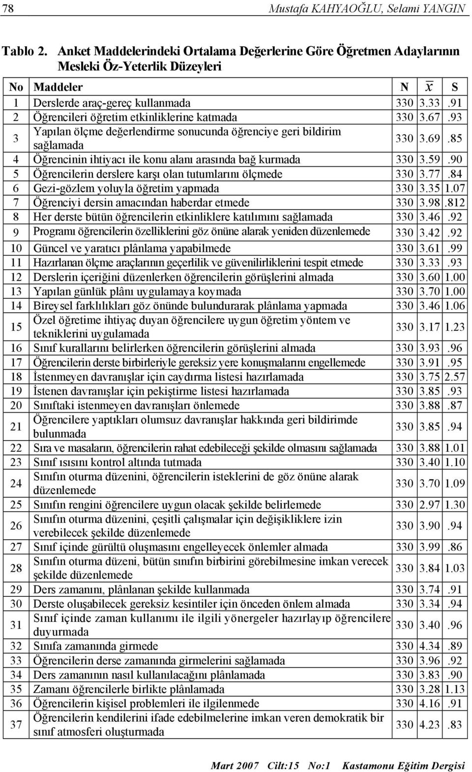 3.33.91 2 Öğrencileri öğretim etkinliklerine katmada 330 3.67.93 3 Yapılan ölçme değerlendirme sonucunda öğrenciye geri bildirim sağlamada 330 3.69.