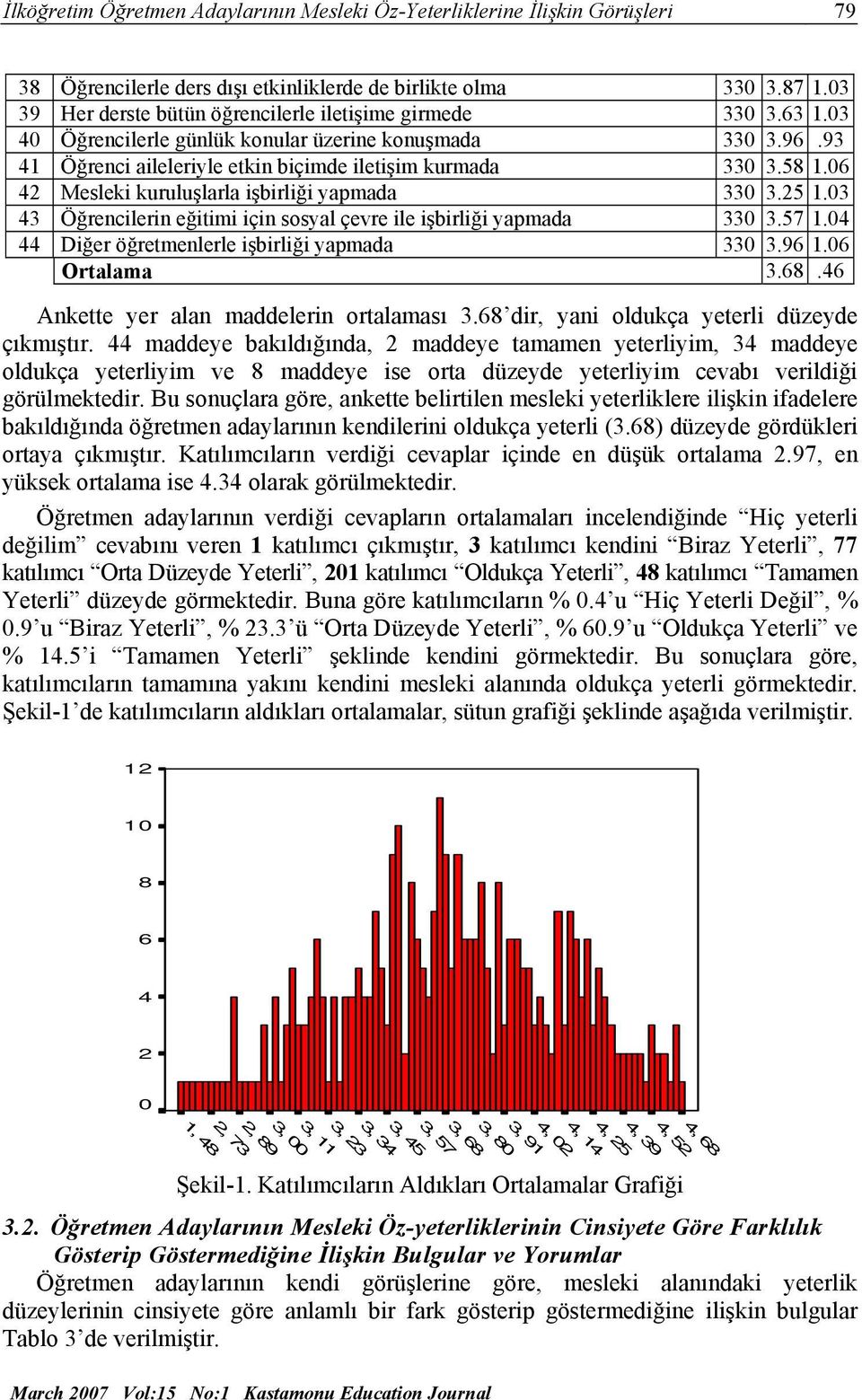 06 42 Mesleki kuruluşlarla işbirliği yapmada 330 3.25 1.03 43 Öğrencilerin eğitimi için sosyal çevre ile işbirliği yapmada 330 3.57 1.04 44 Diğer öğretmenlerle işbirliği yapmada 330 3.96 1.