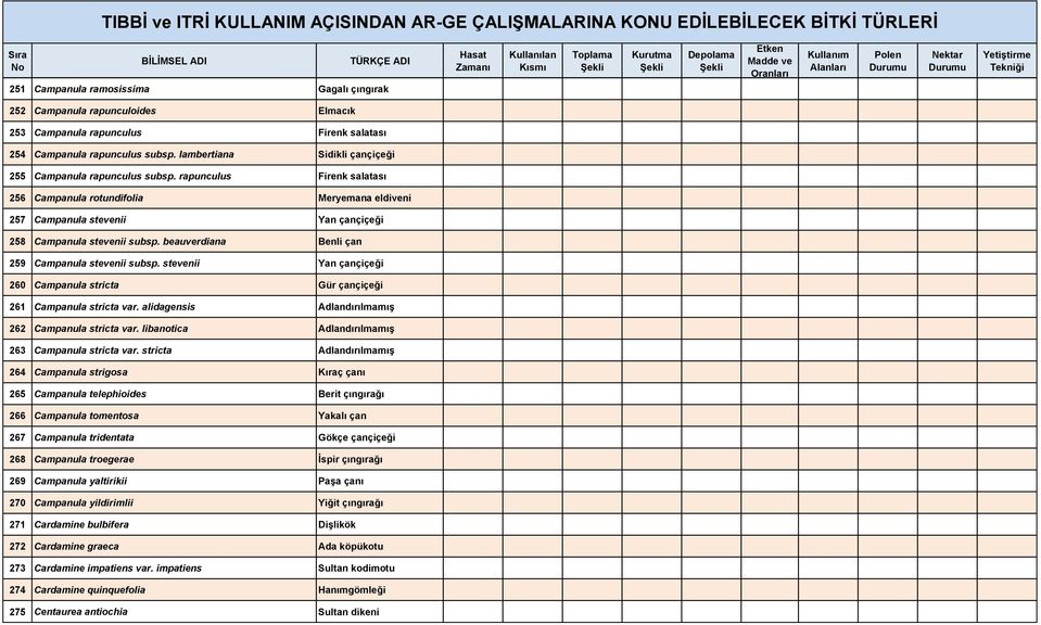 rapunculus Firenk salatası 256 Campanula rotundifolia Meryemana eldiveni 257 Campanula stevenii Yan çançiçeği 258 Campanula stevenii subsp. beauverdiana Benli çan 259 Campanula stevenii subsp.