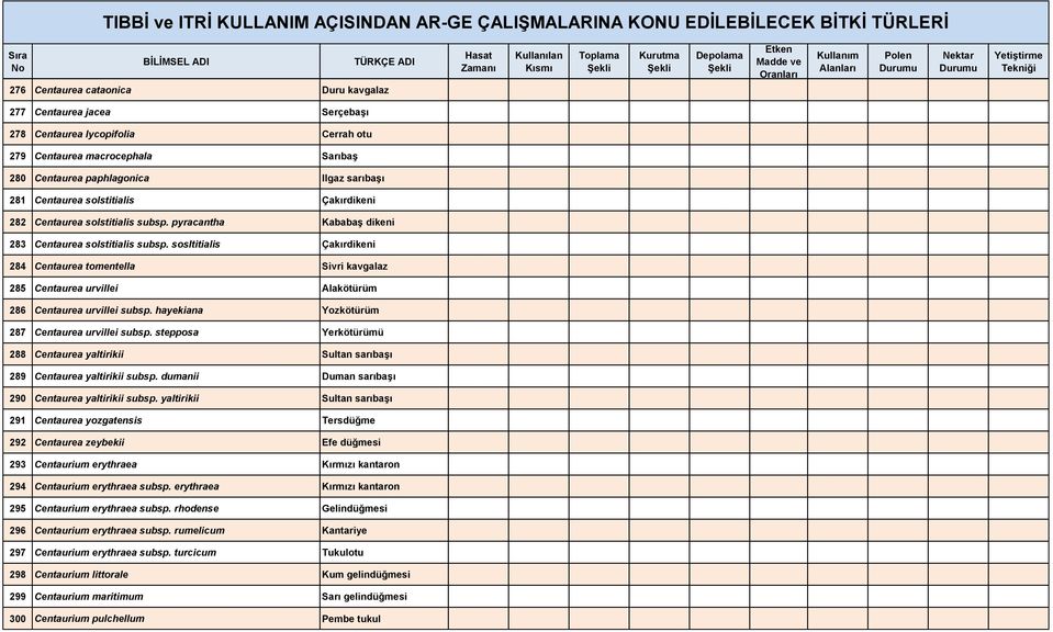 sosltitialis Çakırdikeni 284 Centaurea tomentella Sivri kavgalaz 285 Centaurea urvillei Alakötürüm 286 Centaurea urvillei subsp. hayekiana Yozkötürüm 287 Centaurea urvillei subsp.