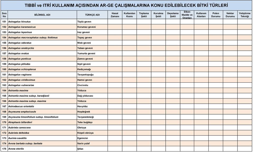 Sipil geveni 160 Astragalus schizopterus Kediçomağı 161 Astragalus vaginans Tavşantopuğu 162 Astragalus viridissimus Hamsi geven 163 Astragalus vulnerariae Civcivotu 164 Astrantia maxima Yıldızca 165